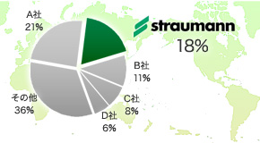 インプラントメーカーのシェア（Straumann® デンタル インプラント」は18%）