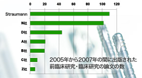 「Straumann® デンタル インプラント」と他ブランドの臨床研究の論文数比較(2005年〜2007年)
